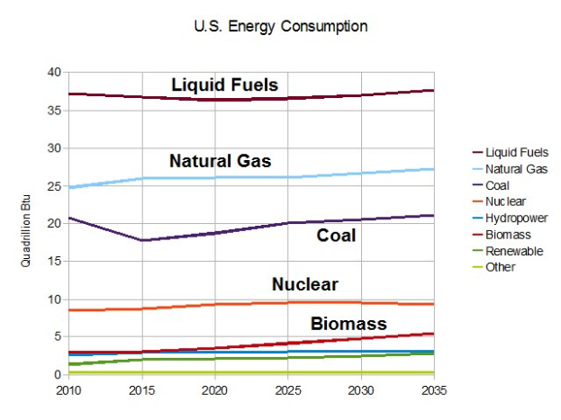Eine Liniengrafik, die die Trends des US-Energieverbrauchs für Erdgas, Kohle, Kernenergie und Biomassen mit begleitendem erklärendem Text zeigt.