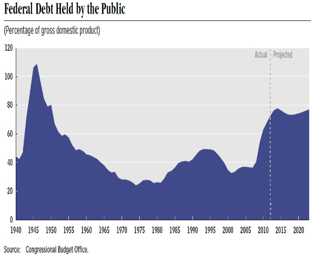Liniengraph, der die Entwicklung der öffentlichen Schuldenquote über die Zeit zeigt, mit begleitendem erklärendem Text.