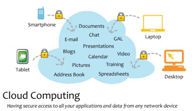 Diagramm eines Cloud-Computing-Systems mit mehreren Ger├Ąten (Laptop, Handy, Tablet), die sicher verbunden sind, begleitet von Text über den sicheren Zugriff auf Anwendungen und Daten von jedem Ger├Ąt.