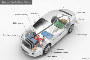 Ein schlankes, modernes Wasserstoff-Brennstoffzellen-Elektrofahrzeug mit glänzender schwarzer Lackierung, beschriftete Teile einschließlich Batterie und Kraftstofftank, vor einem hellgelben Hintergrund.