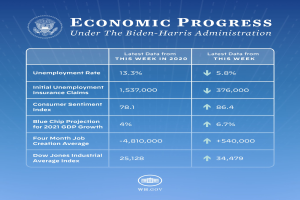 Ein blauer Hintergrund mit weißer Schrift und einem weißen Kreis-Logo mit schwarzem Umriss, beide zentriert, mit der Aufschrift "wirtschaftlicher Fortschritt unter der Biden-Harris-Regierung".
