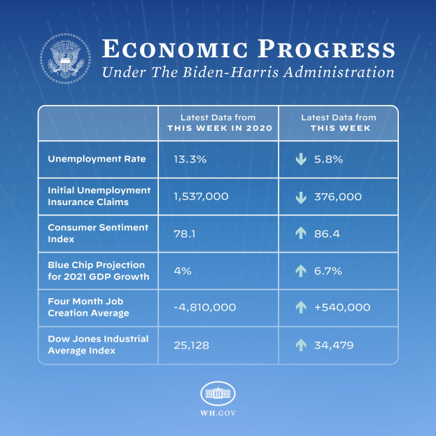 Ein blauer Hintergrund mit weißer Schrift und einem weißen Kreis-Logo mit schwarzem Umriss, beide zentriert, mit der Aufschrift "wirtschaftlicher Fortschritt unter der Biden-Harris-Regierung".
