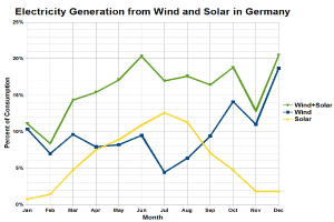 Liniendiagramm, das die Stromerzeugung aus Wind und Solar in Deutschland zeigt, mit begleitendem Erläuterungstext.