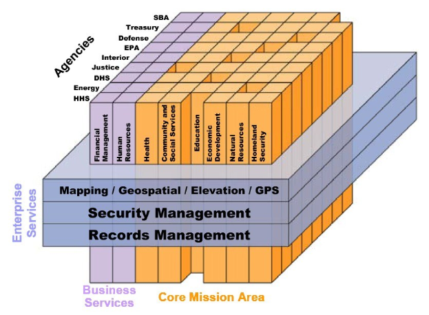 Diagramm, das die Kernbereiche der Geschäftsmission mit farbcodierten Blöcken darstellt, die mit "Security Management", "Records Management" und "Business Services" beschriftet sind.