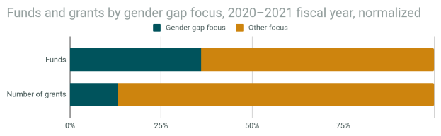 Ein Balkendiagramm, das den Geschlechterunterschied in der Förderung von Geldern und Zuschüssen nach Geschlecht in den Jahren 2020-2021 zeigt, wobei das Haushaltsjahr normalisiert ist und in Abschnitte für Gelder und Zuschüsse unterteilt ist, jeweils mit Prozentangaben und zusätzlichen Textinformationen.