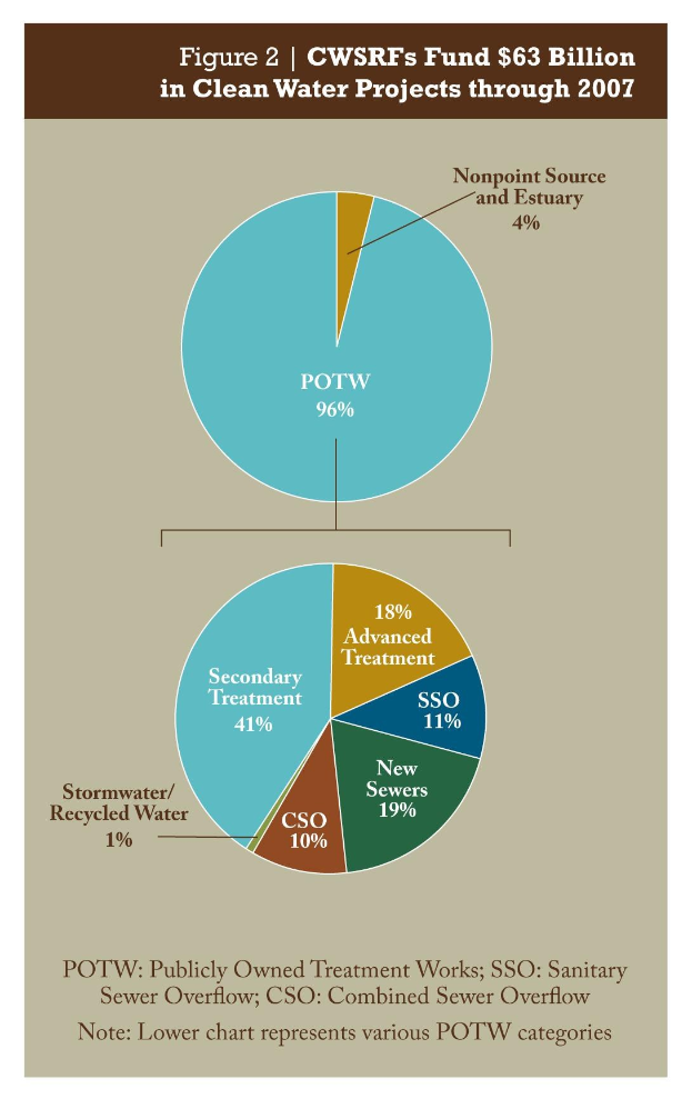 Ein Plakat mit einem Kreisdiagramm, das die Verteilung der Fördermittel für sauberes Wasser durch 2007 zeigt, begleitet von erklärendem Text.