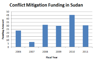 Ein Diagramm, das Konfliktmilderungsfinanzierung in Sudan zeigt und von begleitendem Text weitere Details bereitstellt.