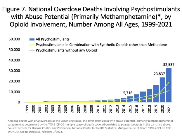 Liniengraph, der Überdosis-Tode zeigt, die psychostimulierende Substanzen (vorwiegend Methamphetamin) mit und ohne Opioin-Beteiligung von 1999 bis 2021.