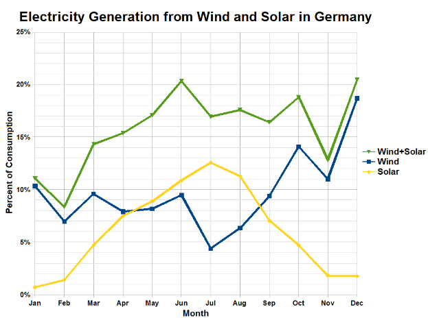 Ein Diagramm, das die Stromerzeugung aus Wind und Solar in Deutschland zeigt, mit begleitendem Text, der zusätzliche Dateninformationen bereitstellt.