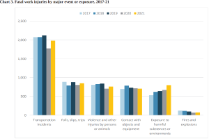 Eine Säulen-Diagramm, das die Anzahl der tödlichen Arbeitsunfälle durch wichtige Ereignisse oder Expositionen von 2017 bis 2021 zeigt, mit begleitendem Text.