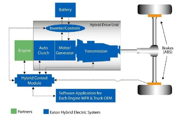 Diagramm eines Eaton Hybrid Electric System, das miteinander verbundene Motor-, Batterie- und Steuerungskomponenten zeigt.