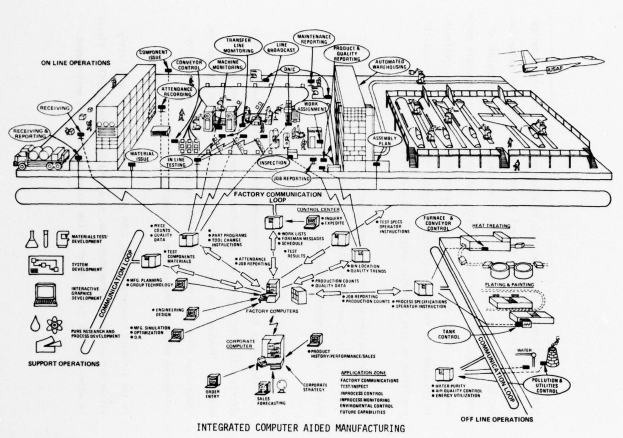 Diagramm eines integrierten rechnergestützten Fertigungssystems mit beschrifteten Komponenten auf einem weißen Hintergrund.
