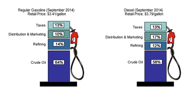 Tankstellenanzeige zeigt September 2014-Preise für Regular Benzin und Diesel mit Prozent- und Textbezeichnungen.