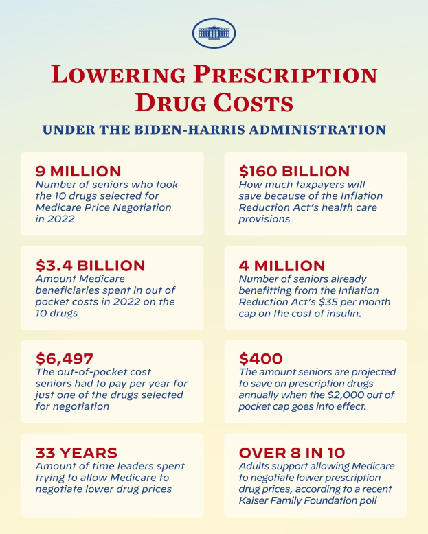 Plakat mit der Überschrift "Verringerung der Arzneimittelkosten unter der Biden-Harris-Verwaltung" mit Text und Logo, das Informationen zur Verringerung der Arzneimittelkosten unter der Verwaltung enthält.