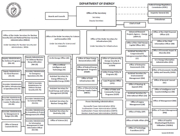 Organigramm des Energieministeriums mit einem Logo oben links, das durch Pfeile verbundene Abteilungen zeigt und mit Rollen und Verantwortlichkeiten beschriftet ist.
