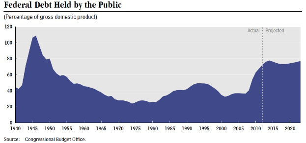 Liniengraph, der die Bundesverschuldung bei der öffentlichen Hand zeigt, mit begleitendem erläuterndem Text.
