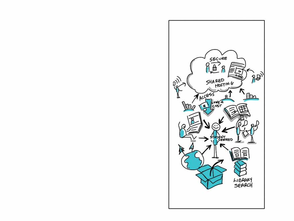 Diagramm auf einer Whiteboard, das Cloud-Computing mit Formen, Farben und Pfeilen darstellt, begleitet von zugehörigem Text.
