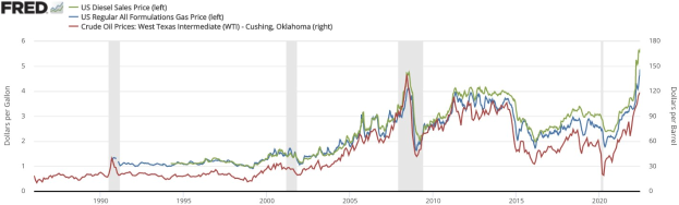 Liniengraph, der die Trends des US-Dieselverkaufspreises von 1990 bis 2020 auf einem weißen Hintergrund zeigt, mit mehreren farbigen Linien, die die Preisvariationen darstellen.