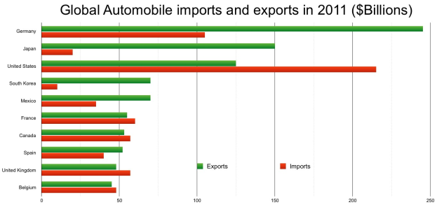 Balkendiagramm, das die globalen Automobilimporte und -exporte im Jahr 2011 mit Geldwerten pro Land zeigt, dargestellt durch farbige Balken verschiedener Höhe.