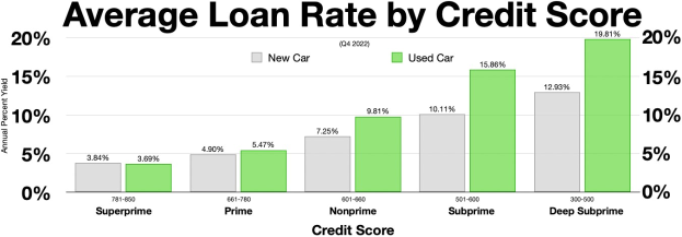 Eine Diagrammdarstellung mit durchschnittlichen Kreditvergabequoten je nach Bonität auf weißem Hintergrund.