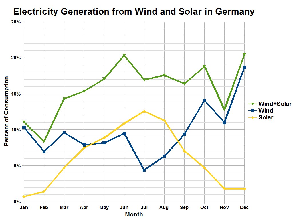 Eine Liniengrafik, die die Stromerzeugung aus Wind und Solar in Deutschland zeigt, mit begleitendem Erklärungstext.