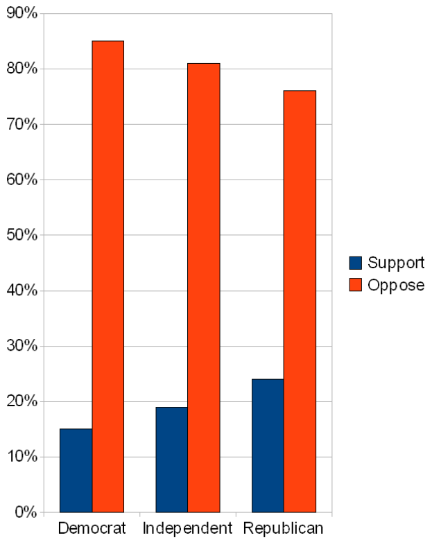 Eine Säulendiagramm, das den Prozentsatz der Demokraten und Unabhängigen zeigt, die sich gegenseitig unterstützen und ablehnen, wobei jeder Bereich in spezifische Prozentzahlen unterteilt ist.