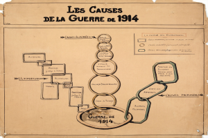 Diagramm mit miteinander verbundenen Kreisen und Pfeilen, das die miteinander verbundenen Ursachen des Ersten Weltkriegs veranschaulicht, begleitet von erklärendem Text.