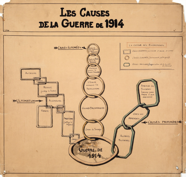 Diagramm mit miteinander verbundenen Kreisen und Pfeilen, das die miteinander verbundenen Ursachen des Ersten Weltkriegs veranschaulicht, begleitet von erklärendem Text.
