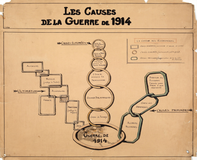 Diagramm mit miteinander verbundenen Kreisen und Pfeilen, das die miteinander verbundenen Ursachen des Ersten Weltkriegs veranschaulicht, begleitet von erklärendem Text.