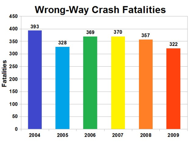 Balkendiagramm, das die Anzahl der verkehrswidrigen Crash-Toten in den Vereinigten Staaten nach Jahr zeigt, wobei jede Säule ein anderes Jahr darstellt und ihre Höhe die Schwere des Unfalls angibt.