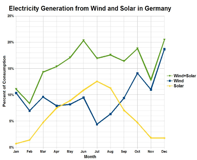 Liniengraph, der die Stromerzeugung aus Wind und Solar in Deutschland zeigt, mit begleitendem erklärendem Text.
